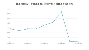 2022年3月捷途X70M销量数据发布 共卖了14台