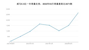 2022年3月威马汽车威马E.5销量如何？ 在中型车车型中排名怎么样？