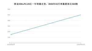 2022年3月捷途X90 PLUS销量如何？ 在SUV车型中排名怎么样？