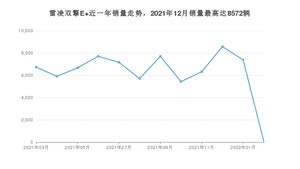 2022年3月丰田雷凌双擎E+销量如何？ 在紧凑型车车型中排名怎么样？