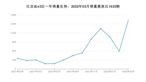 2022年3月比亚迪e3销量数据发布 共卖了1635台