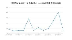 2022年3月英菲尼迪QX60销量怎么样？ 在50-70万中排名怎么样？