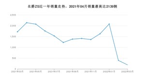 2022年3月名爵ZS销量如何？ 在SUV车型中排名怎么样？