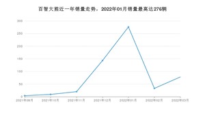 2022年3月领途汽车百智大熊销量多少？ 在自主车中排名怎么样？