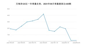 2022年3月奇瑞艾瑞泽GX销量多少？ 在哪个城市卖得最好？