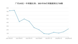 2022年3月广汽集团广汽iA5销量多少？ 在哪个城市卖得最好？