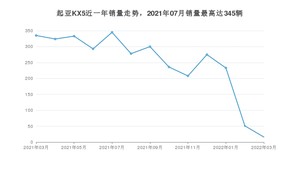 2022年3月起亚KX5销量数据发布 共卖了16台