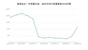 2022年3月起亚福瑞迪销量数据发布 共卖了1144台