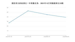 2022年3月路虎揽胜极光新能源销量怎么样？ 在40-45万中排名怎么样？