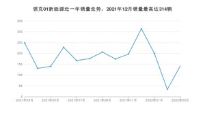 2022年3月领克01新能源销量如何？ 在SUV车型中排名怎么样？