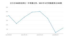 2022年3月沃尔沃S90新能源销量多少？ 在哪个城市卖得最好？