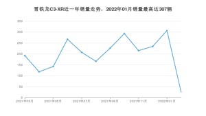 2022年3月雪铁龙C3-XR销量多少？ 在法系车中排名怎么样？