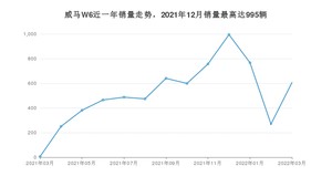 2022年3月威马汽车威马W6销量如何？ 在SUV车型中排名怎么样？