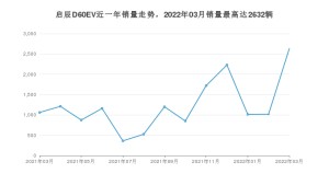 2022年3月东风启辰启辰D60EV销量数据发布 共卖了2632台