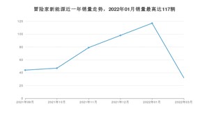 2022年3月林肯冒险家新能源销量多少？ 在美系车中排名怎么样？