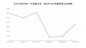 2022年3月东风风神E70销量多少？ 在自主车中排名怎么样？