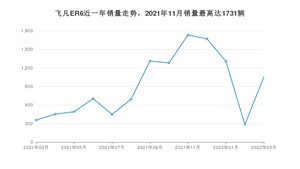 2022年3月飞凡汽车飞凡ER6销量数据发布 共卖了1052台