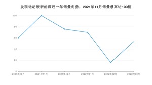 2022年3月路虎发现运动版新能源销量怎么样？ 在40-45万中排名怎么样？