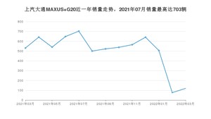 2022年3月上汽大通MAXUS G20销量多少？ 在自主车中排名怎么样？