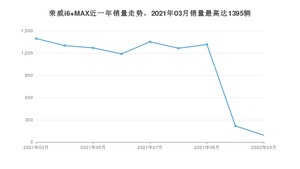 2022年3月荣威i6 MAX销量数据发布 共卖了93台