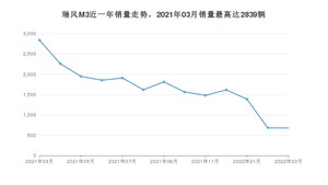 2022年3月江淮瑞风M3销量多少？ 在自主车中排名怎么样？