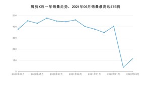 2022年3月腾势X销量多少？ 在哪个城市卖得最好？