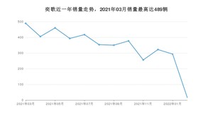 2022年3月三菱奕歌销量如何？ 在SUV车型中排名怎么样？