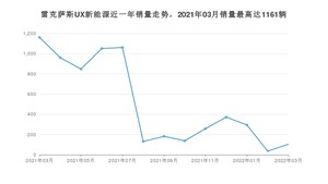 2022年3月雷克萨斯UX新能源销量数据发布 共卖了104台