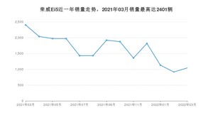 2022年3月荣威Ei5销量如何？ 在紧凑型车车型中排名怎么样？