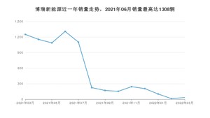 2022年3月吉利汽车博瑞新能源销量数据发布 共卖了33台