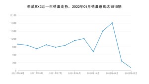 2022年3月荣威RX3销量怎么样？ 在5-10万中排名怎么样？