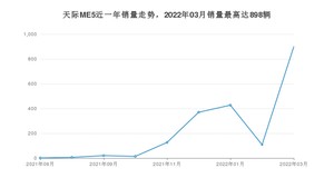 2022年3月天际汽车天际ME5销量怎么样？ 在15-20万中排名怎么样？