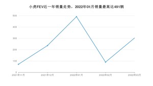 2022年3月小虎FEV销量如何？ 在微型车车型中排名怎么样？