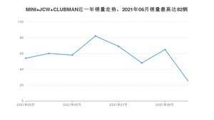 2022年3月MINI JCW CLUBMAN销量如何？ 在小型车车型中排名怎么样？