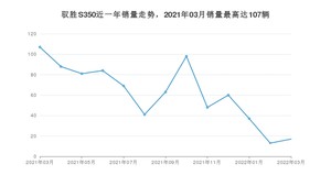 2022年3月江铃驭胜S350销量多少？ 在哪个城市卖得最好？