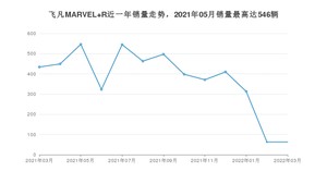 2022年3月飞凡汽车飞凡MARVEL R销量多少？ 在哪个城市卖得最好？