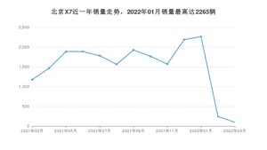 2022年3月北京汽车北京X7销量多少？ 在哪个城市卖得最好？