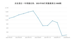 2022年3月东风启辰启辰星销量怎么样？ 在10-15万中排名怎么样？