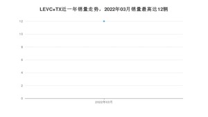 2022年3月LEVC TX销量如何？ 在MPV车型中排名怎么样？