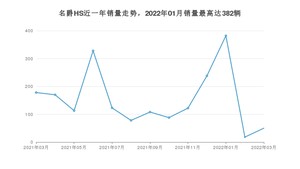 2022年3月名爵HS销量数据发布 共卖了50台