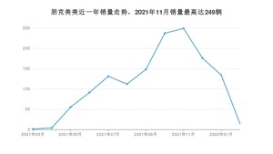 2022年3月朋克汽车朋克美美销量如何？ 在微型车车型中排名怎么样？