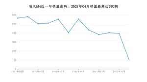 2022年3月江淮瑞风M4销量数据发布 共卖了94台