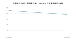 2022年3月五菱荣光EV销量如何？ 在微面车型中排名怎么样？