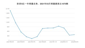 2022年3月长安凯程欧诺S销量如何？ 在微面车型中排名怎么样？