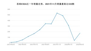 2022年3月思皓E50A销量怎么样？ 在10-15万中排名怎么样？