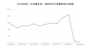 2022年3月东风风行风行SX6销量多少？ 在自主车中排名怎么样？