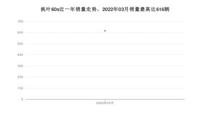 2022年3月枫叶汽车枫叶60s销量怎么样？ 在10-15万中排名怎么样？