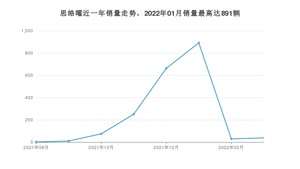 2022年3月思皓曜销量多少？ 在哪个城市卖得最好？