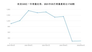 2022年3月东风风神奕炫GS销量怎么样？ 在5-10万中排名怎么样？