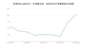 2022年3月荣威RX5 eMAX销量怎么样？ 在15-20万中排名怎么样？